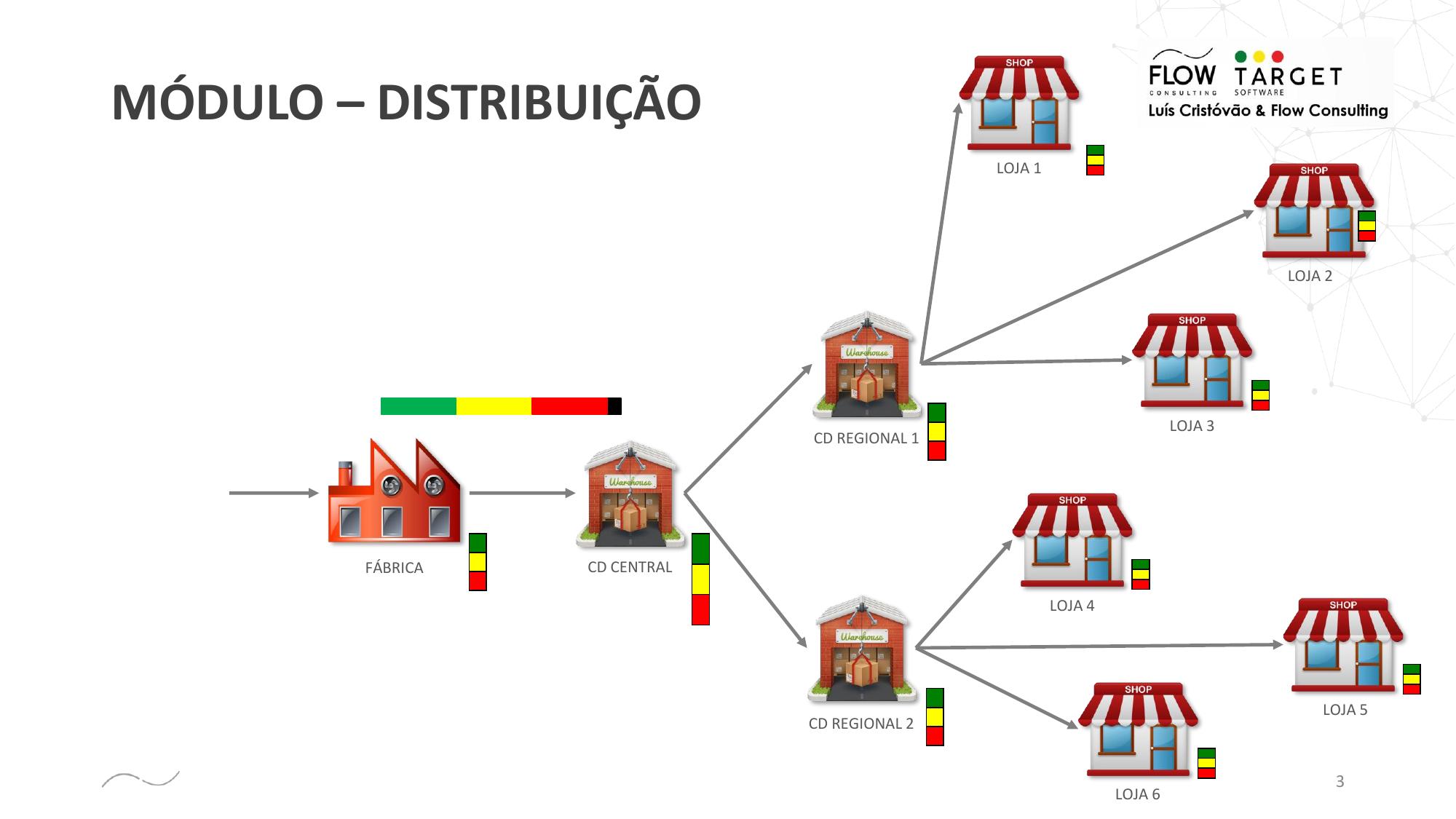 Módulo Distribuição - fábrica, CD central, CD regionais, lojas